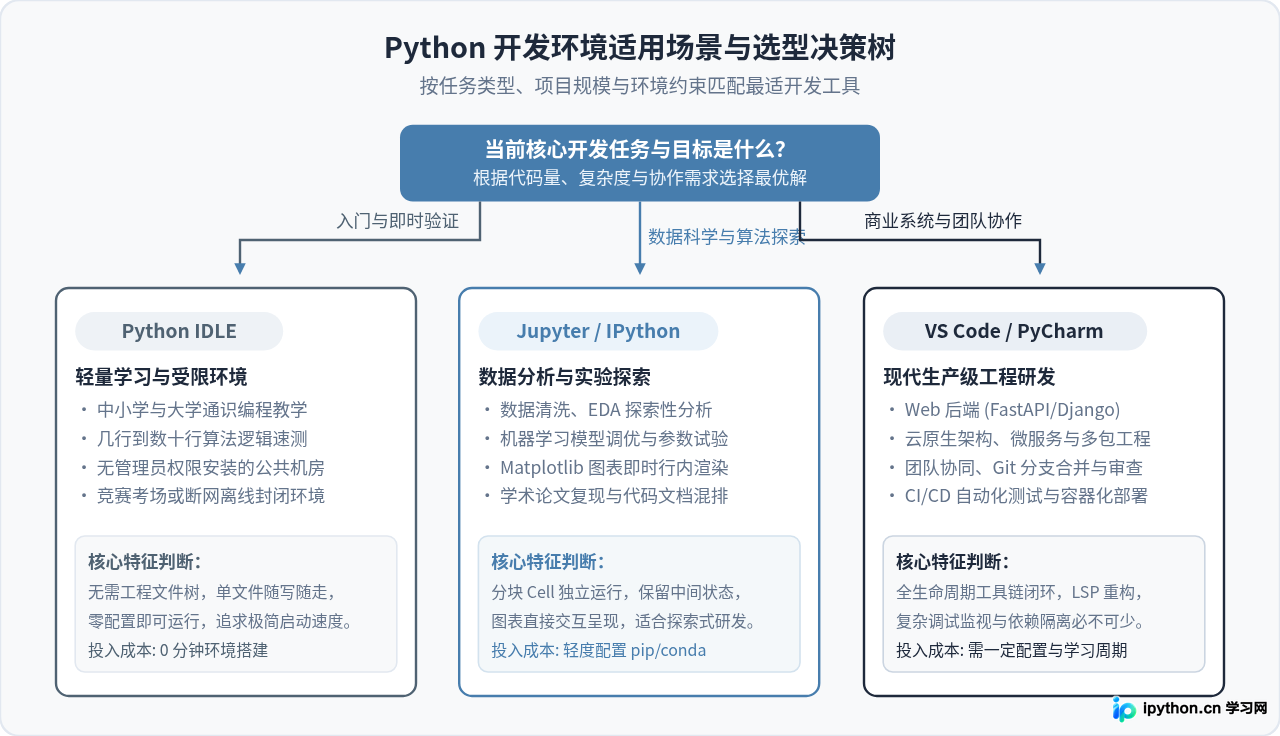 为什么专业开发者很少使用Python IDLE？适用场景分析
