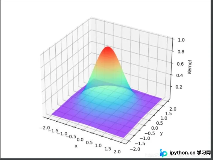 Python实现高斯核函数3D可视化