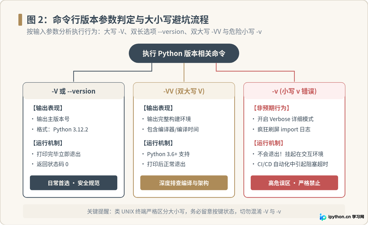 命令行查看Python版本：Python --version与-V的区别