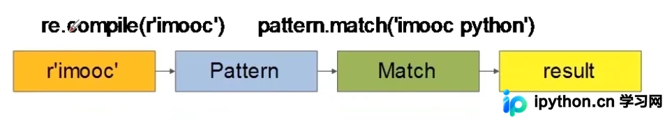 一篇文章彻底搞懂python正则表达式