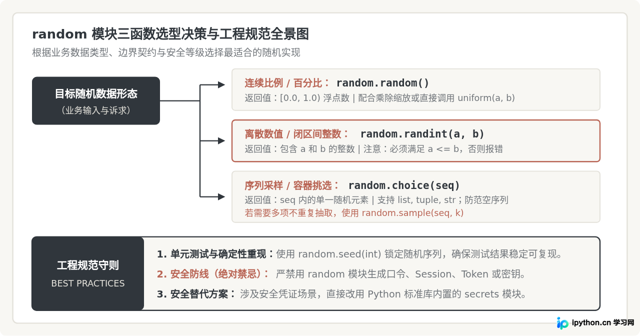 Python random模块常用函数详解：random、randint与choice用法
