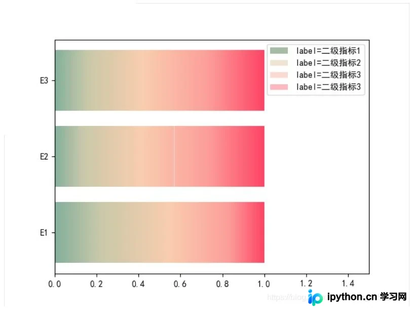 Python Matplotlib实现水平堆叠图的渐变色效果