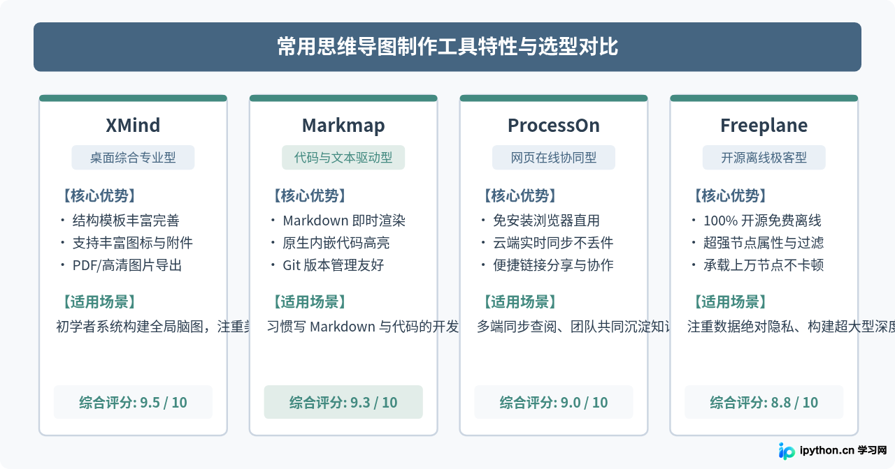 怎么制作Python基础知识思维导图？常用工具与模板推荐