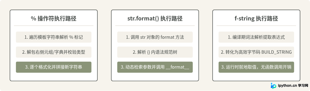 Python格式化输出方法汇总：f-string、format与%操作符对比