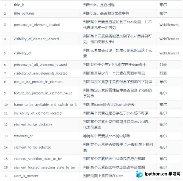 Python Selenium自动化测试：ActionChains鼠标键盘操作与Alert处理实战