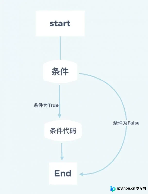 Python流程控制与条件判断详解：if、elif、else及嵌套应用