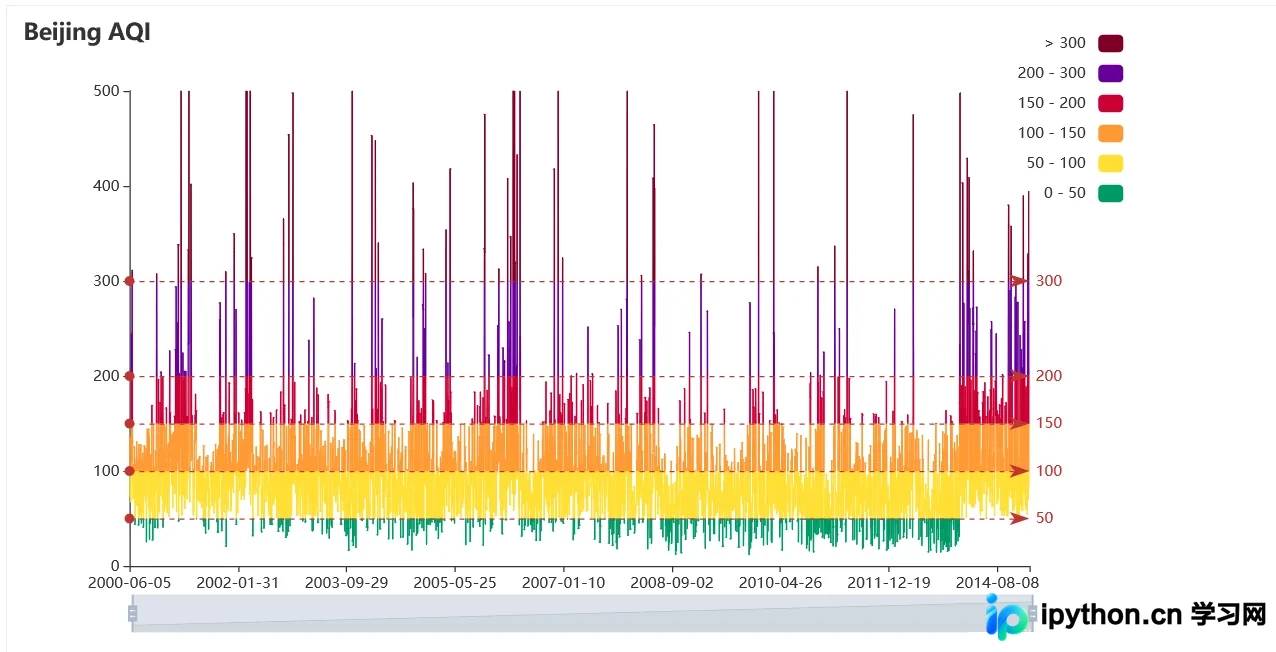 Python pyecharts折线图实战：从基础配置到高级可视化技巧