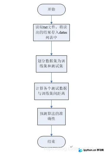 原生Python实现KNN分类算法与鸢尾花数据集分析
