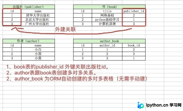 Django多对多关系：模型定义与CRUD操作实战