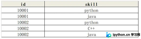 pandas实现分组聚合:将多列合并为列表或字典的方法