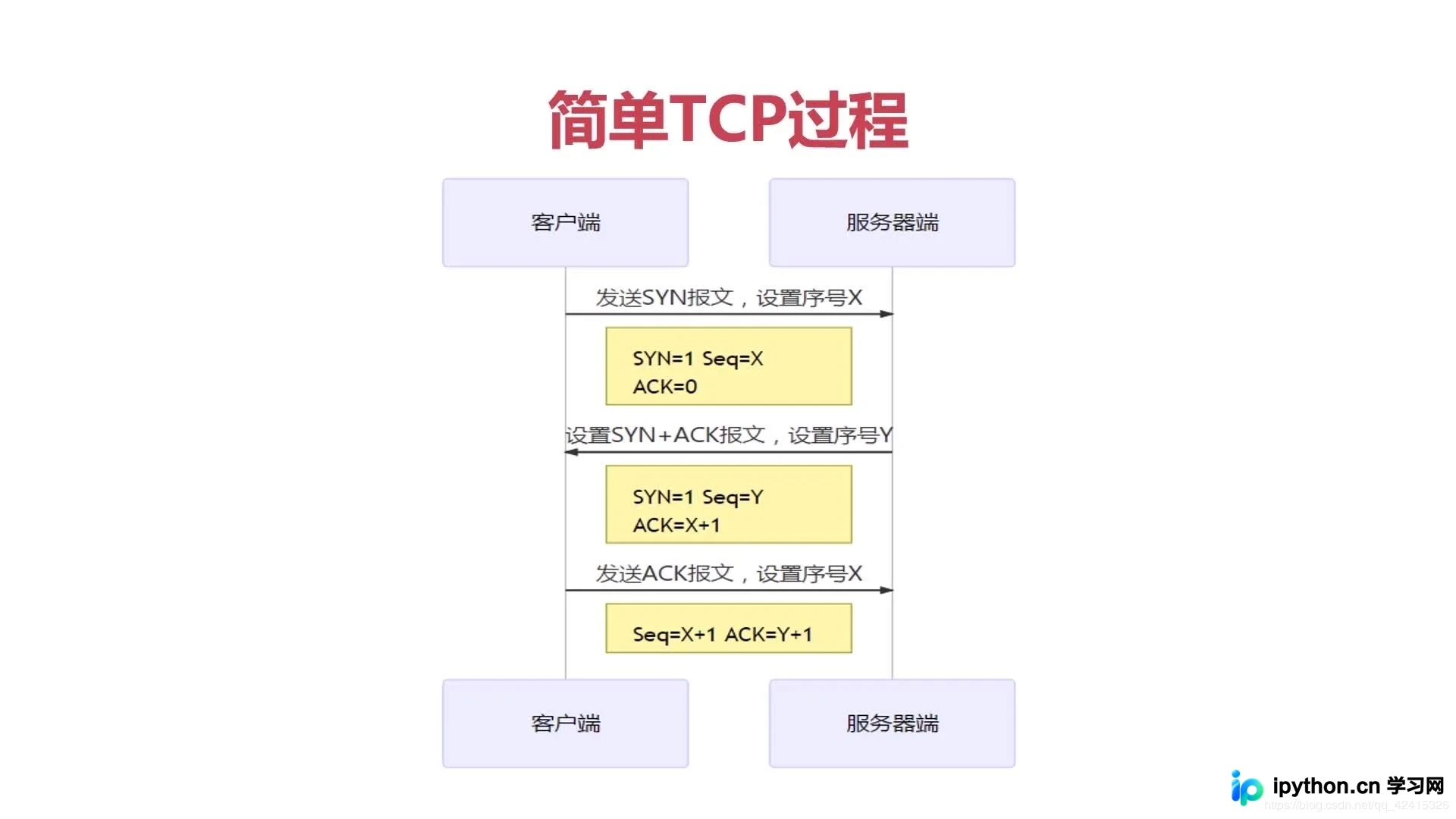 Python Socket网络编程实战：从TCP/UDP到文件传输
