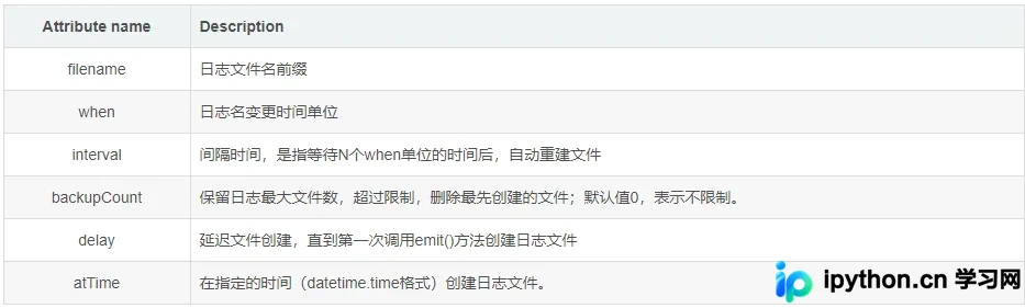 Python logging模块实现分文件存储的两种方案与权限异常处理