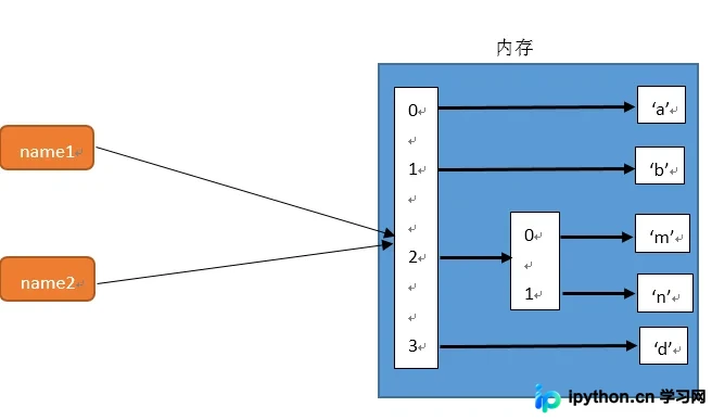Python字典深浅拷贝机制与高效遍历方法解析