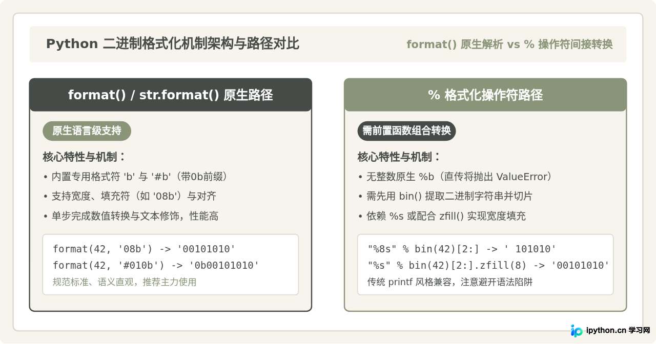 Python format()与%操作符实现二进制格式化输出
