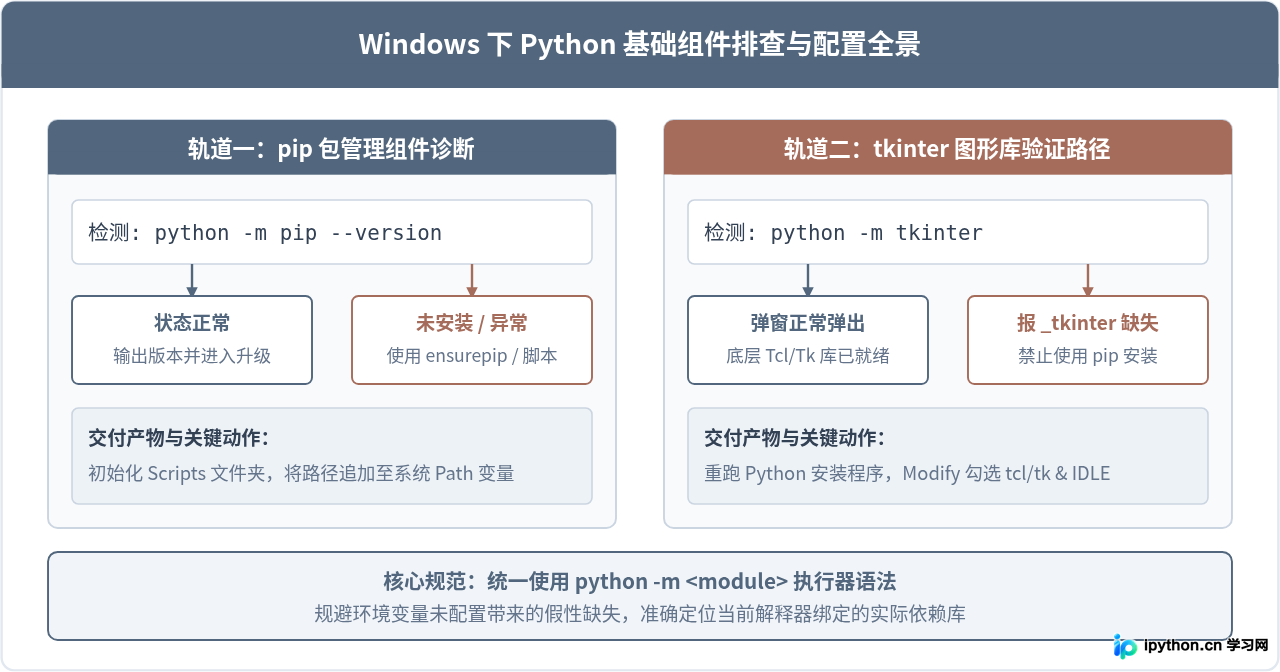 Windows下Python安装pip及确认tkinter可用的步骤