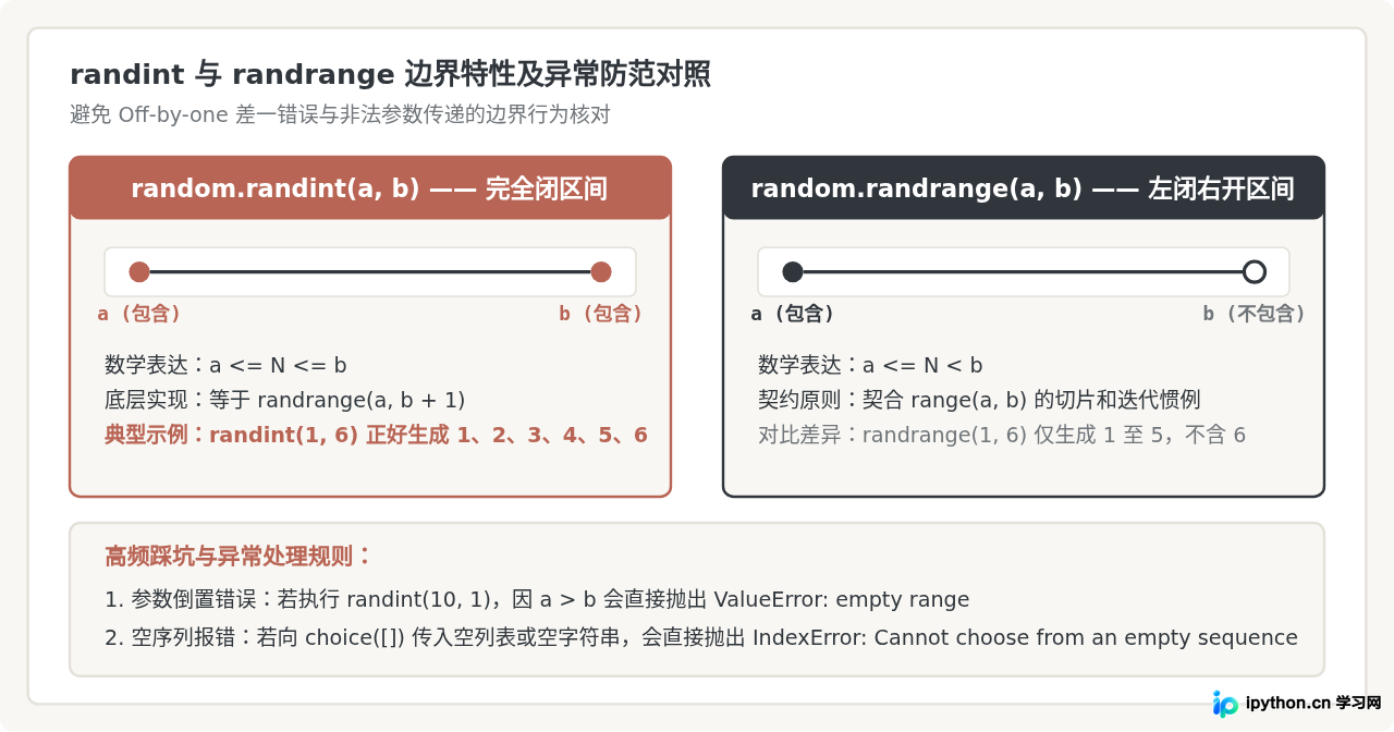 Python random模块常用函数详解：random、randint与choice用法