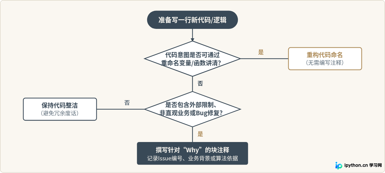 Python代码注释的最佳实践与规范建议