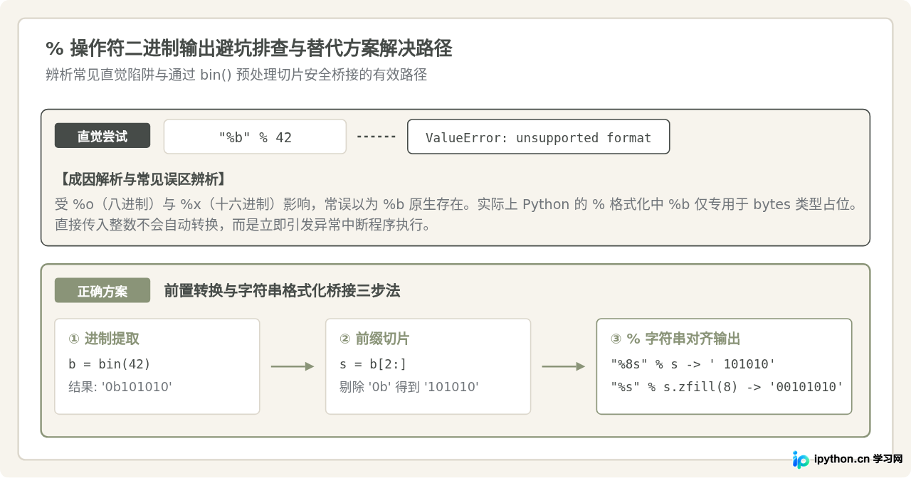 Python format()与%操作符实现二进制格式化输出