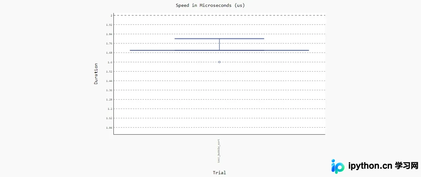 Python基准测试实战：timeit、pyperf与pytest-benchmark详解