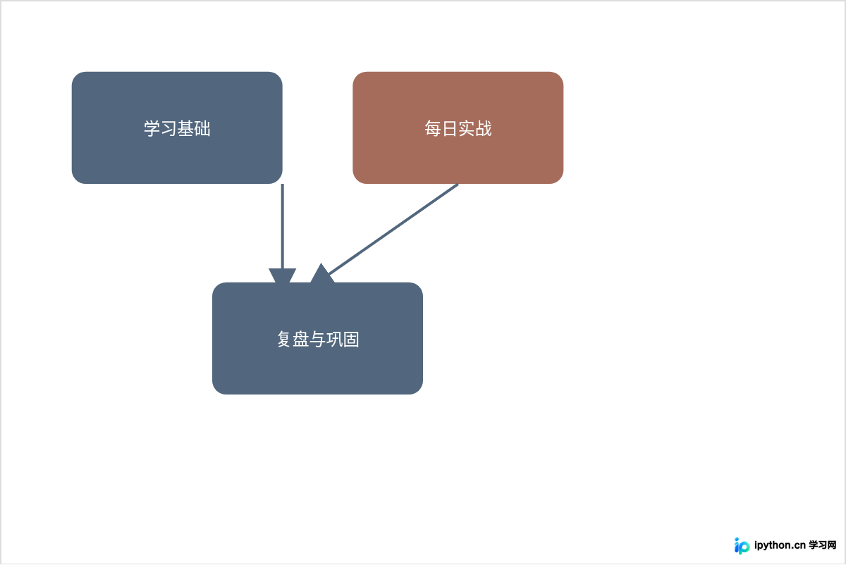 影响Python爬虫学习时长的关键因素：前置知识与实战频率
