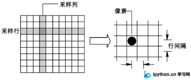 Python OpenCV图像采样与马赛克处理详解