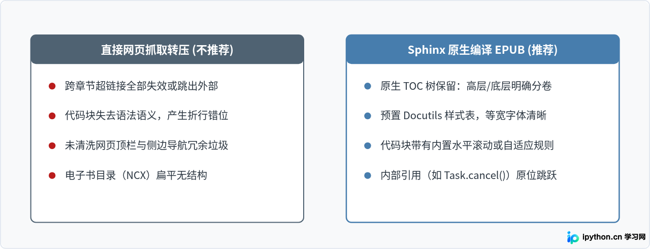 怎么将Python异步编程官方文档转换为EPUB格式下载？