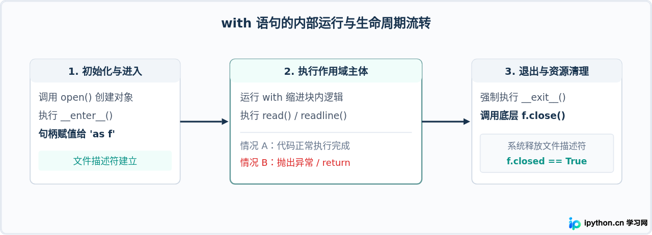 Python读取文件的标准写法：使用with open自动关闭资源