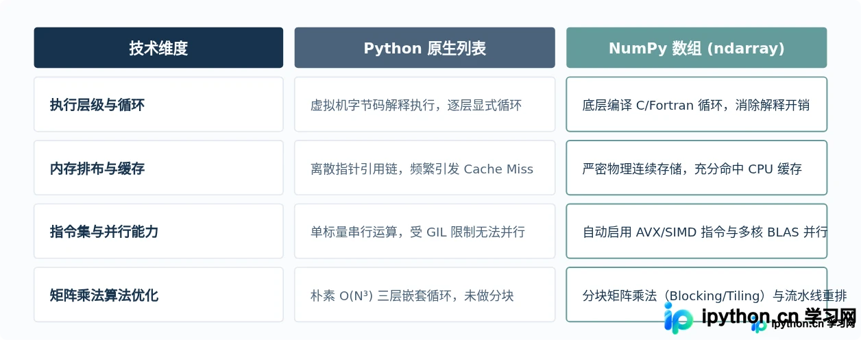 Python原生列表与NumPy数组实现矩阵运算的性能对比