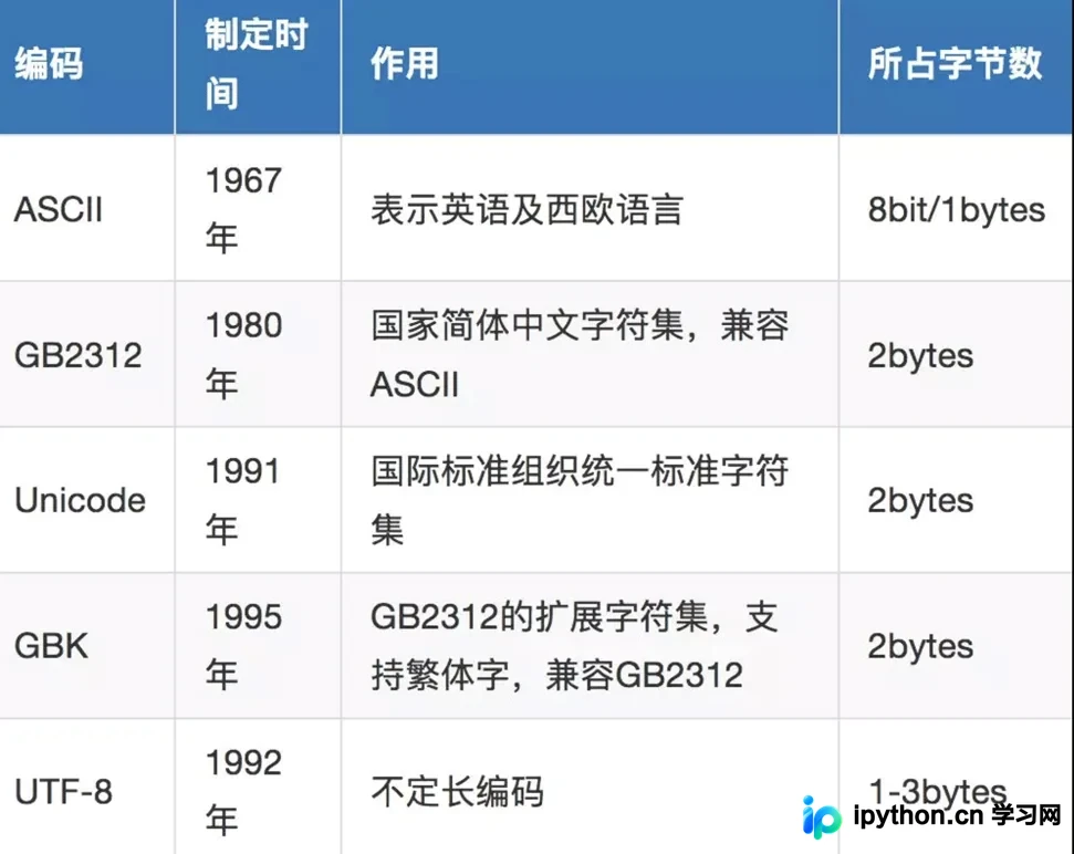 Python常用编码的区别介绍