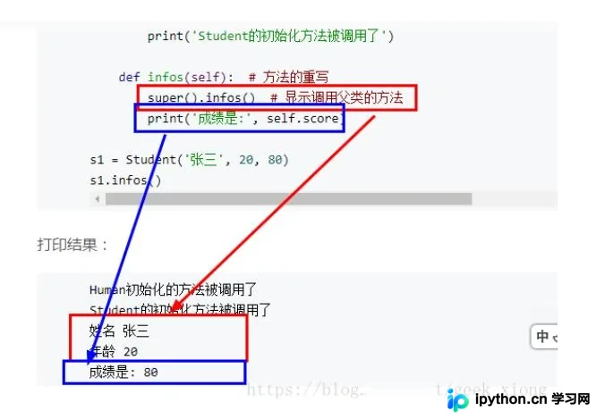 Python3 方法覆盖与 super 函数详解