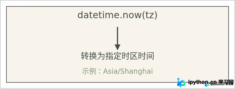 Python怎么获取当前日期和时间
