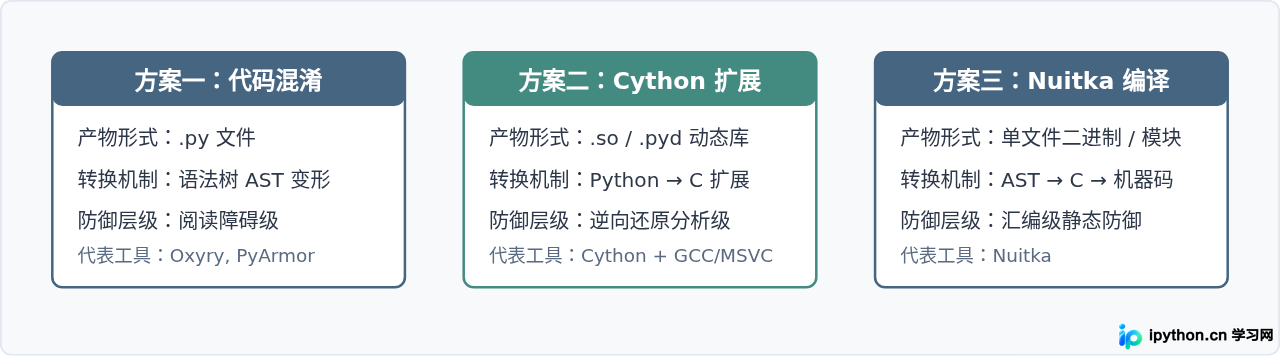 Python代码加密方案对比：混淆、Cython与Nuitka的安全性差异