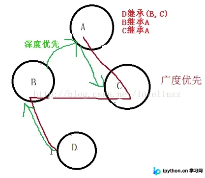 Python3.5面向对象程序设计：类的继承与多态详解