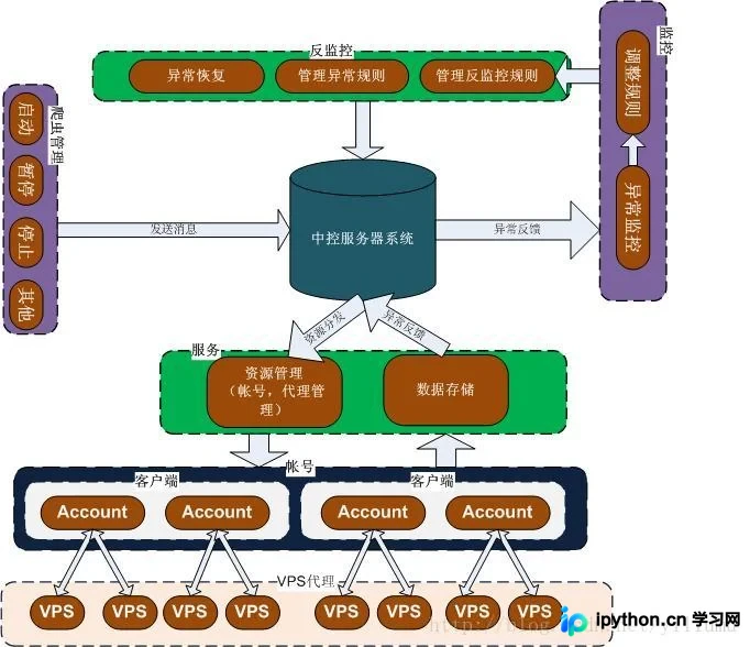 Python分布式爬虫实现：基于Celery的任务分发与Worker配置