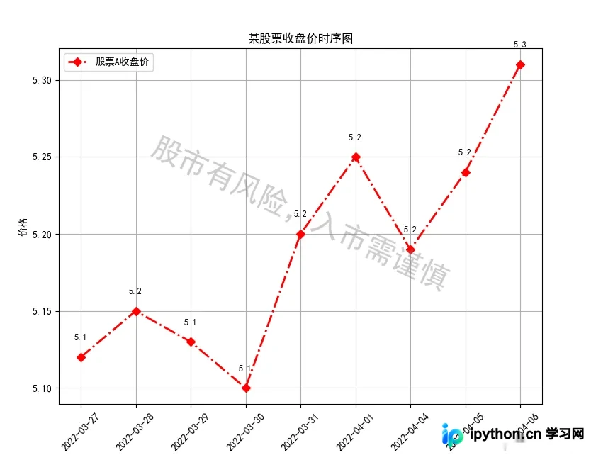 Python Matplotlib添加文本标签与注释详解