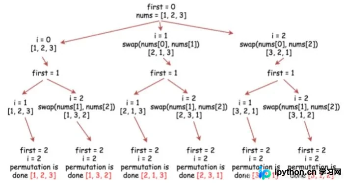 Python实现全排列：回溯法与深度优先搜索详解