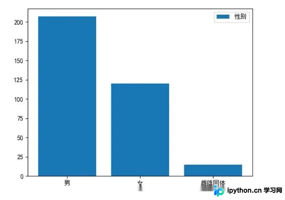 Python使用itchat库分析微信好友数据