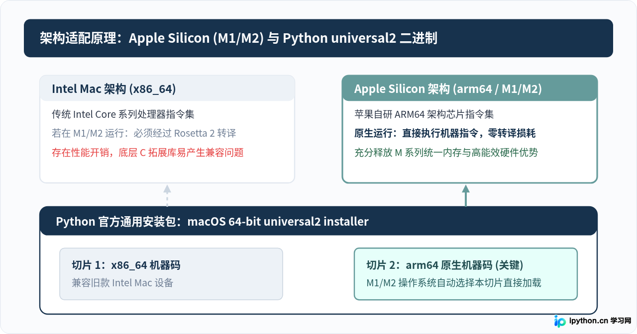 Mac M1/M2芯片怎么下载适配的Python安装包?
