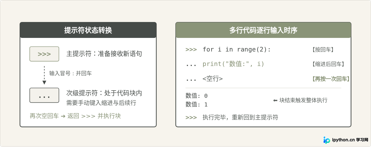 Python交互式解释器怎么逐行运行代码片段
