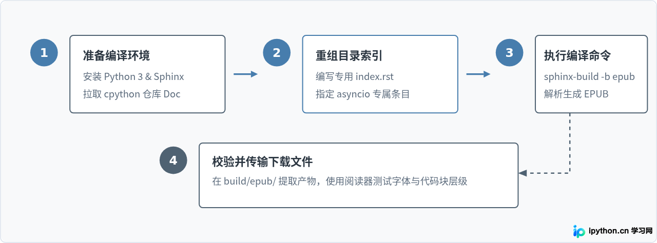 怎么将Python异步编程官方文档转换为EPUB格式下载？