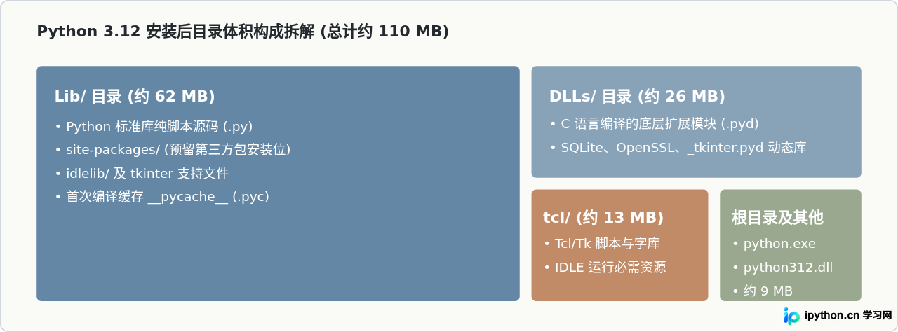 Python 3.12安装包有多大？不同版本体积变化分析