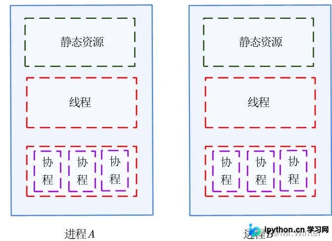 Python并发编程详解:进程、线程与协程的核心区别与应用