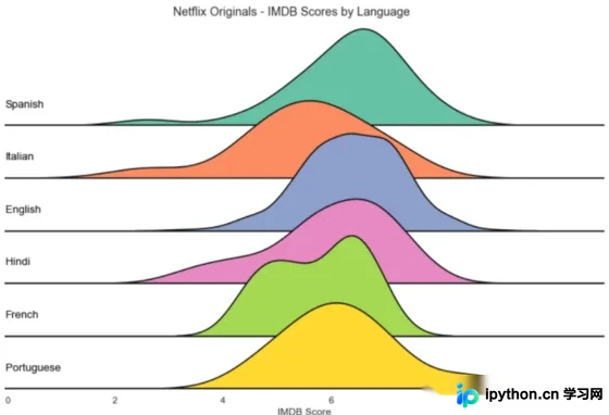 Python数据可视化:使用Seaborn绘制山脊图(Ridge Plot)详解