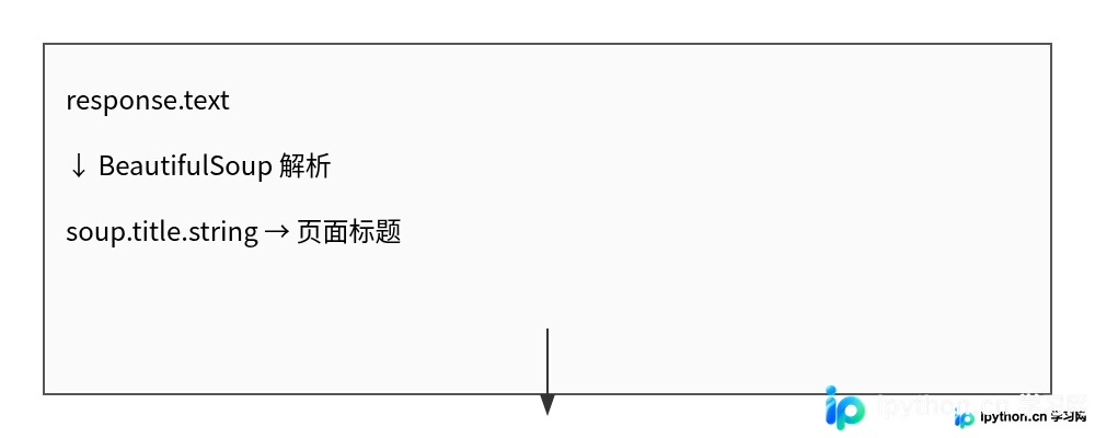 Python爬虫入门：用requests和BeautifulSoup写第一个爬虫