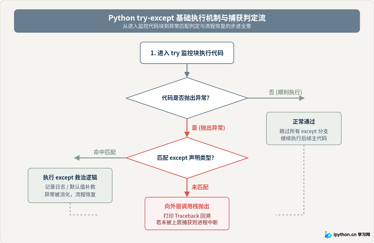 Python异常处理try-except基本语法结构