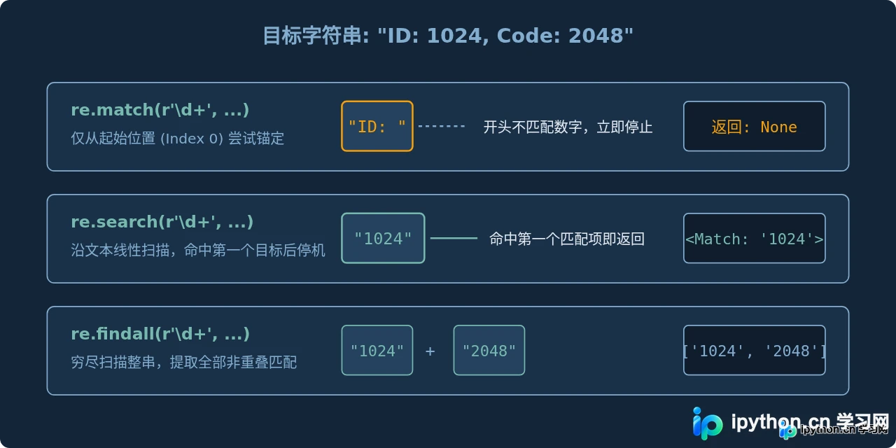 Python re.match、re.search与re.findall的区别及用法