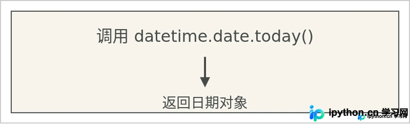Python怎么获取当前日期和时间