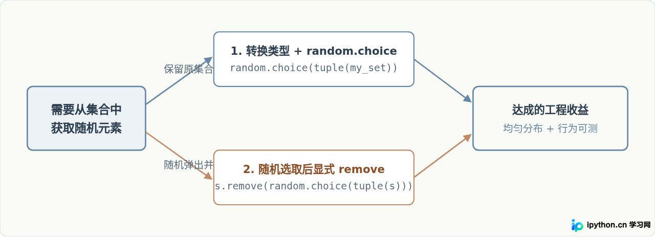 Python集合pop方法随机移除元素的特性与风险