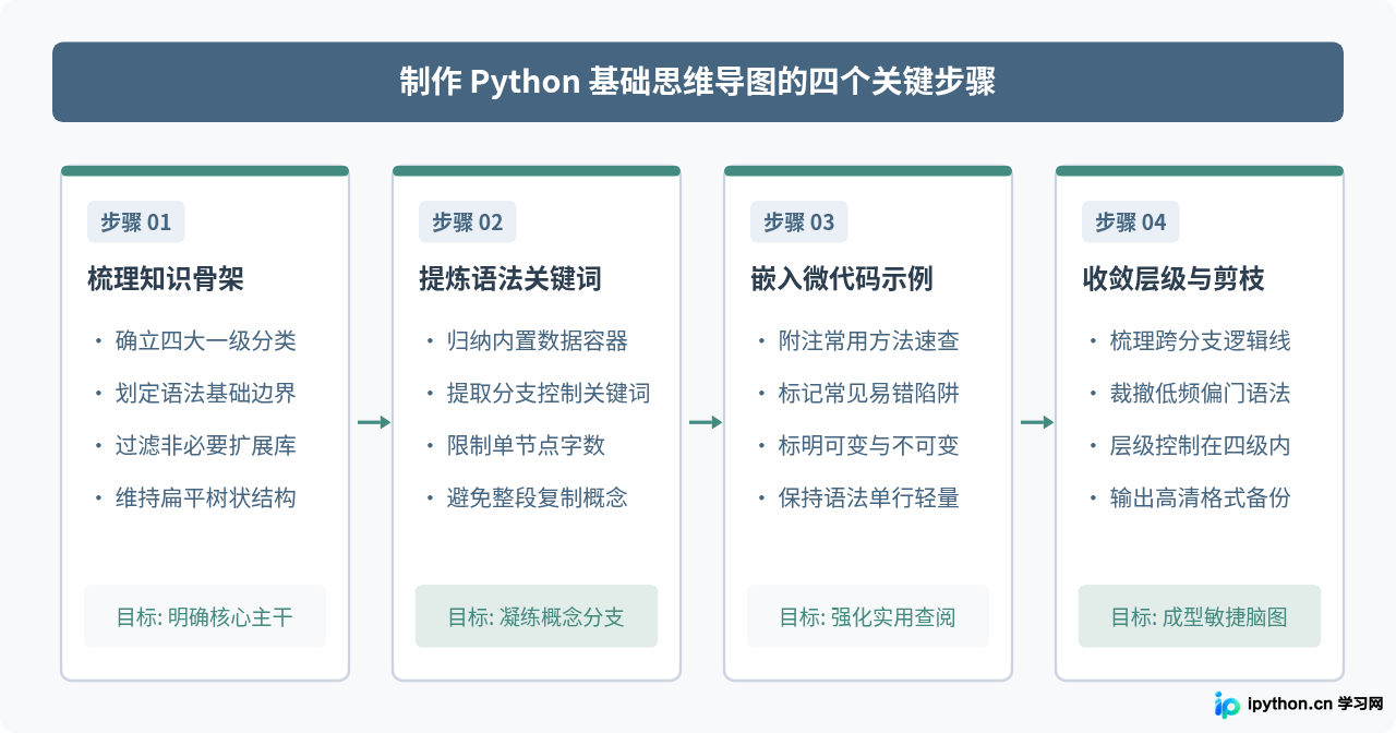 怎么制作Python基础知识思维导图？常用工具与模板推荐