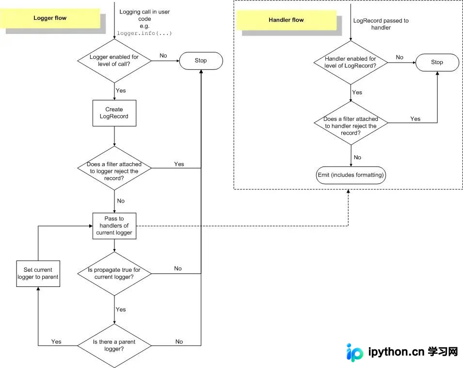 Python logging 库核心机制与实战配置详解